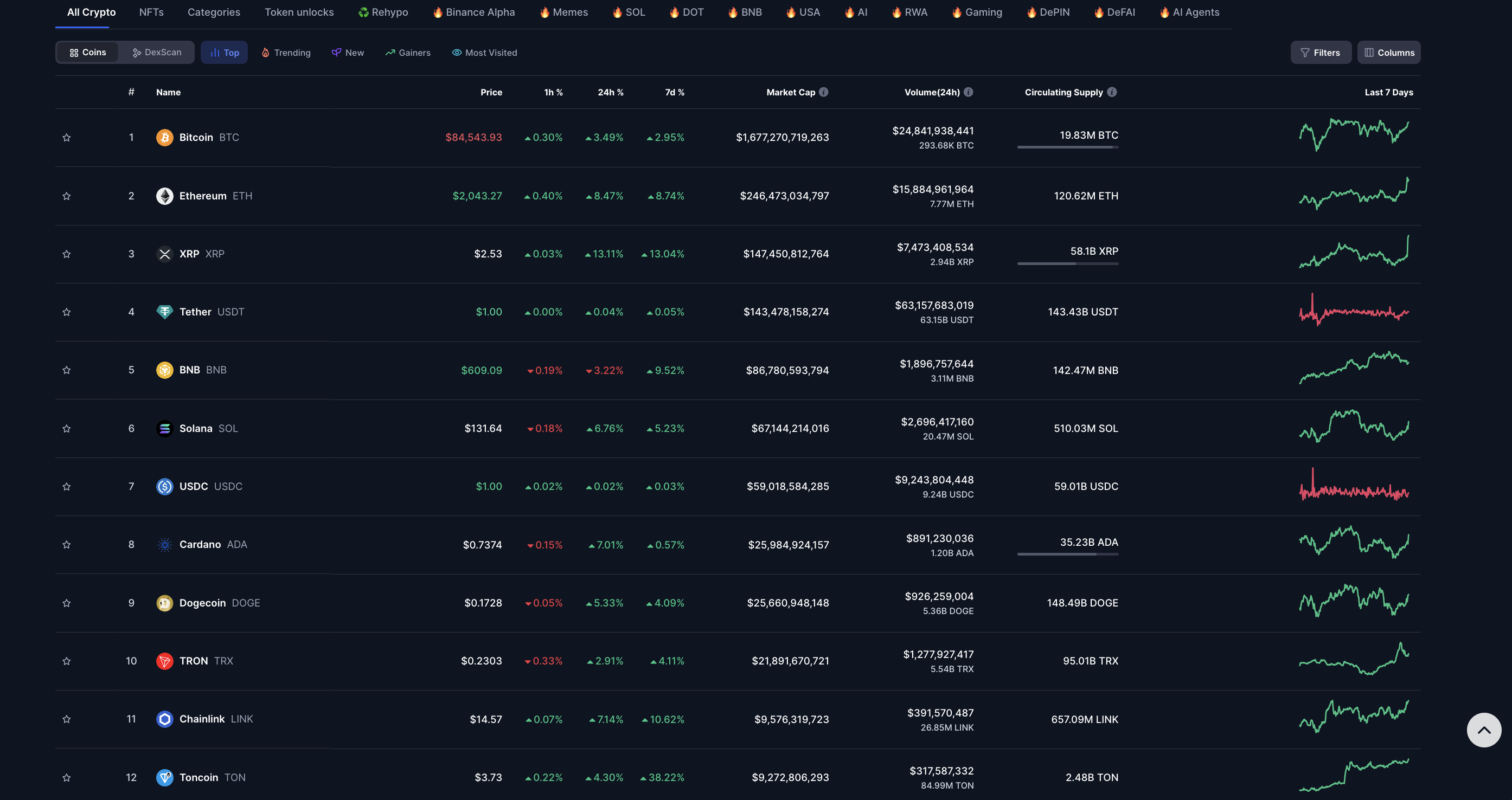 Crypto market performance, March 19,  BNB lagging as Solana, Cardano join XRP rally | Coinmarketcap